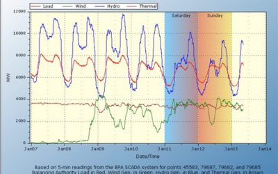 Energy Storage Open Standards: A Northwest-Led Solution with Global Potential