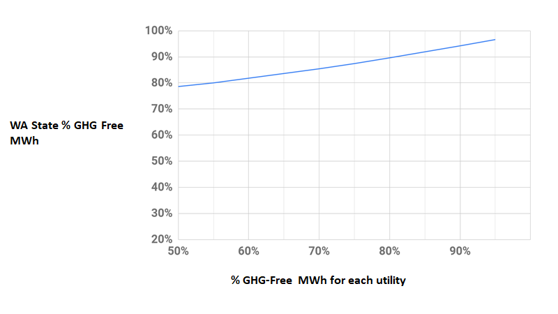 An 80% GHG-free resource requirement for each utility corresponds to a system wide 90% renewable and non-emitting resource portfolio.